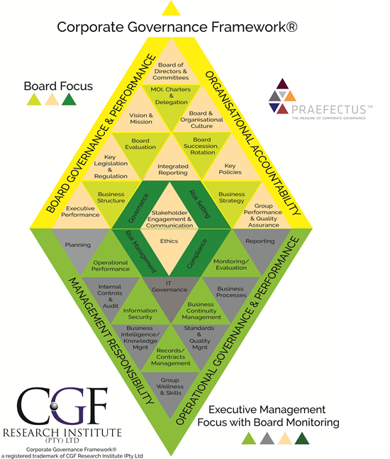 Corporate Governance Framework®